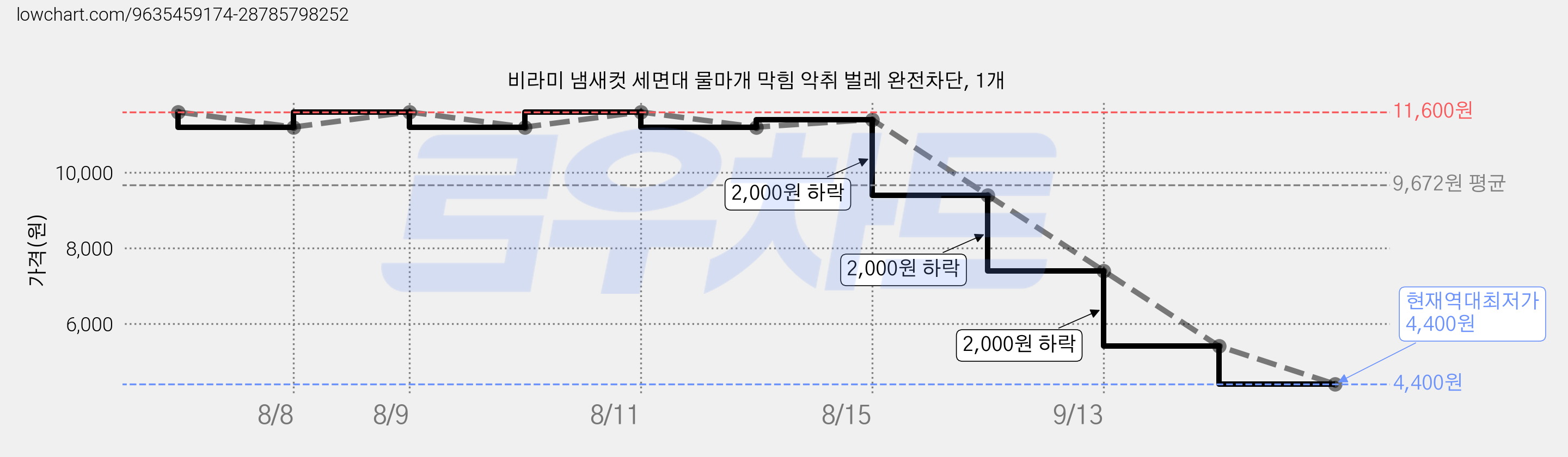 비라미 냄새컷 세면대 물마개 막힘 악취 벌레 완전차단, 1개 가격 변동 차트, 현재가 4,400원, 역대최저가