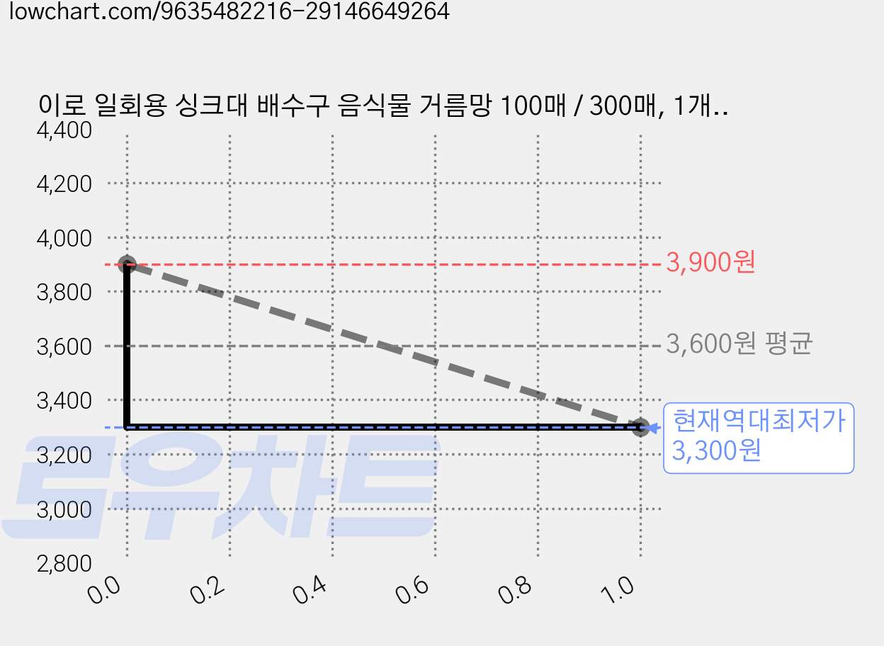 이로 일회용 싱크대 배수구 음식물 거름망 100매 / 300매, 1개, 투명 가격 변동 차트, 현재가 3,300원, 역대최저가