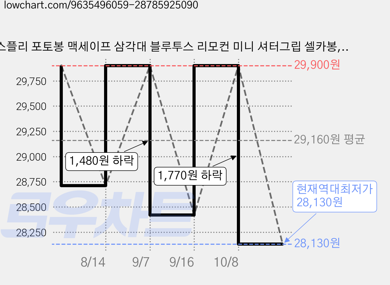 스플리 포토봉 맥세이프 삼각대 블루투스 리모컨 미니 셔터그립 셀카봉, 1개, 블랙, SP-PH-BO1 가격 변동 차트, 현재가 28,130원, 역대최저가