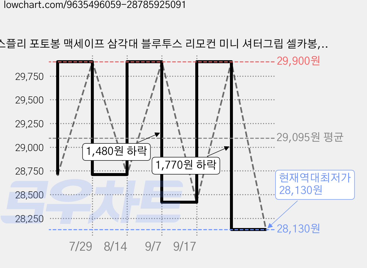 스플리 포토봉 맥세이프 삼각대 블루투스 리모컨 미니 셔터그립 셀카봉, 1개, 화이트, SP-PH-BO1 가격 변동 차트, 현재가 28,130원, 역대최저가