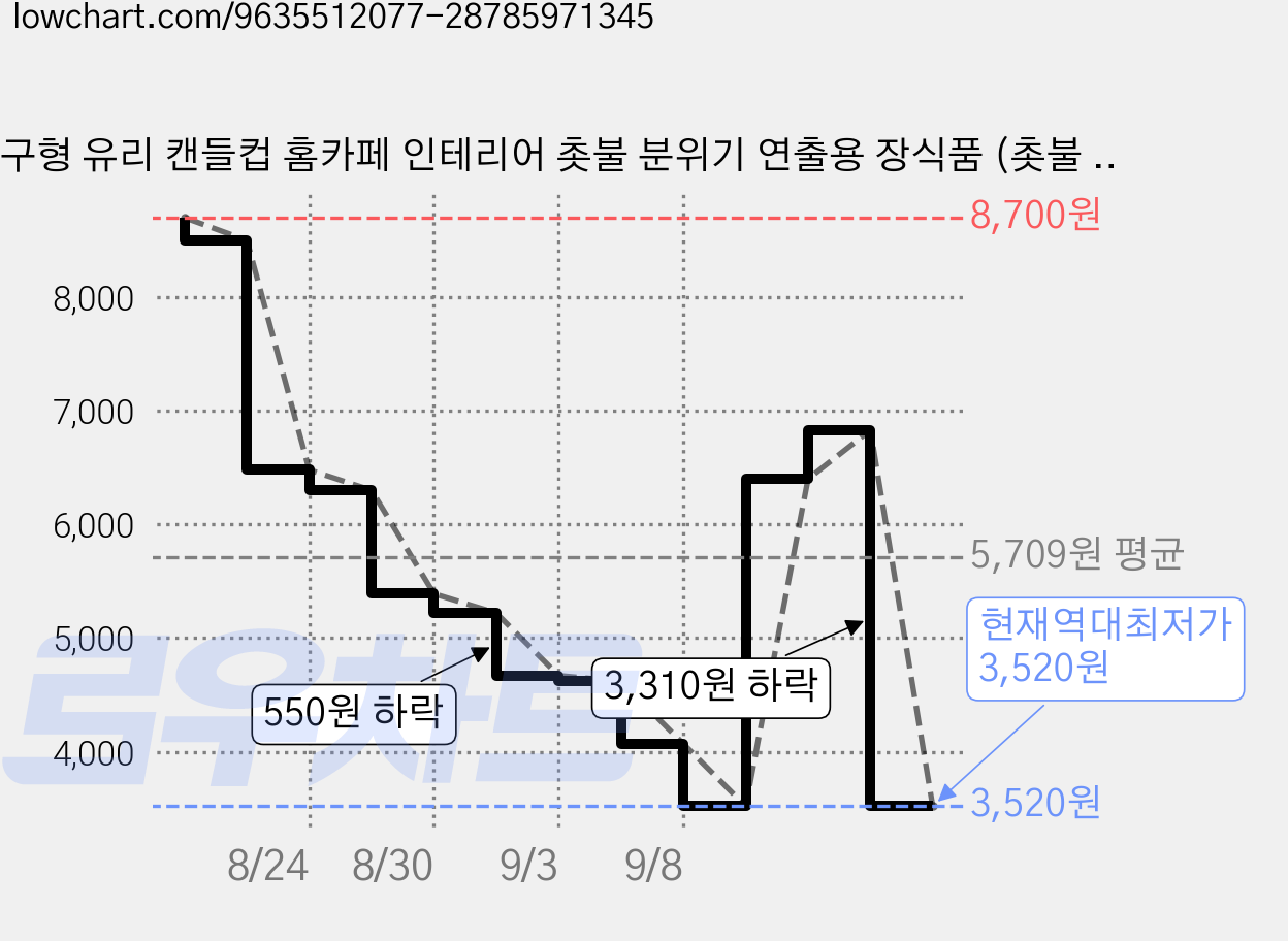 구형 유리 캔들컵 홈카페 인테리어 촛불 분위기 연출용 장식품 (촛불 없음), 투명 가격 변동 차트, 현재가 3,520원, 역대최저가
