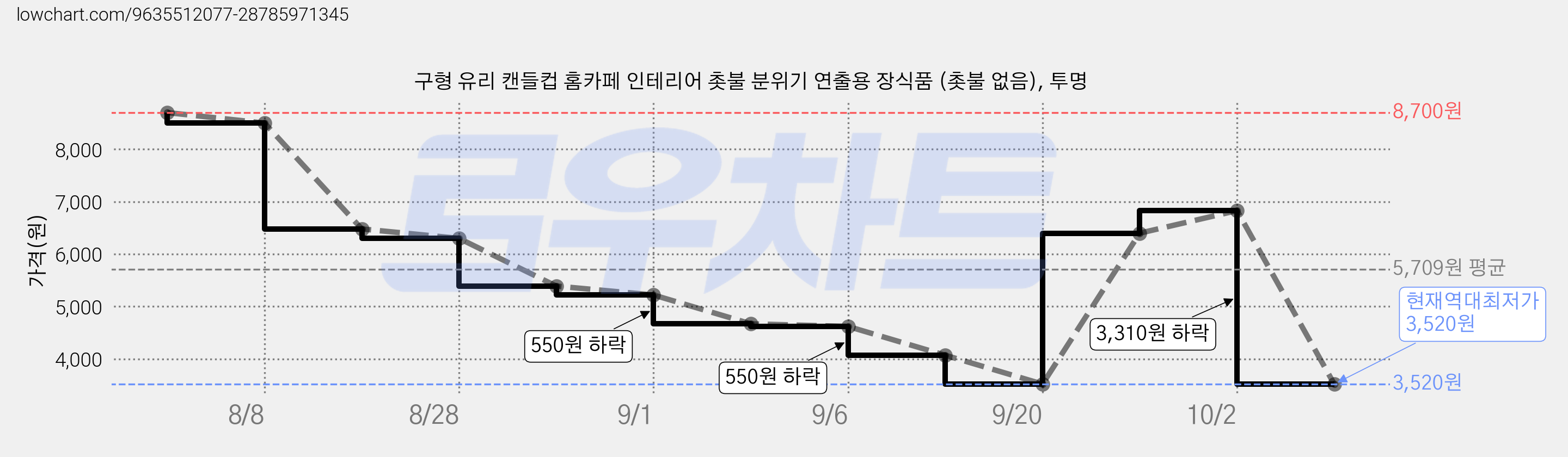구형 유리 캔들컵 홈카페 인테리어 촛불 분위기 연출용 장식품 (촛불 없음), 투명 가격 변동 차트, 현재가 3,520원, 역대최저가