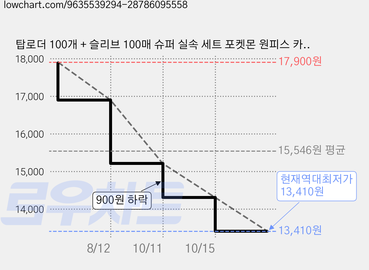 탑로더 100개 + 슬리브 100매 슈퍼 실속 세트 포켓몬 원피스 카드 슬리브 탑로더, 1개, 블루 실속 세트 가격 변동 차트, 현재가 13,410원, 역대최저가