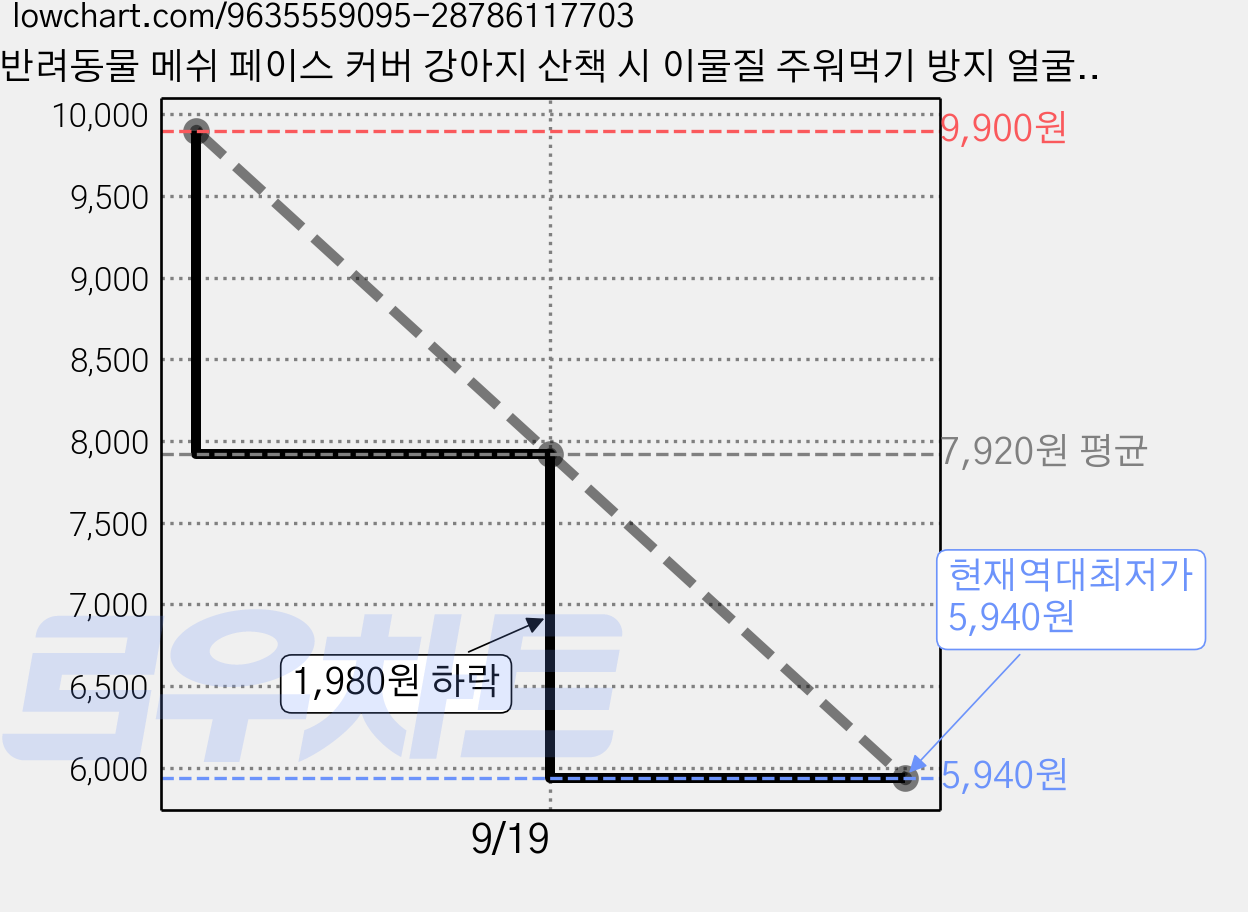 반려동물 메쉬 페이스 커버 강아지 산책 시 이물질 주워먹기 방지 얼굴 보호망사 2개입, 1개, 핑크 + 블루 BX02 가격 변동 차트, 현재가 5,940원, 역대최저가