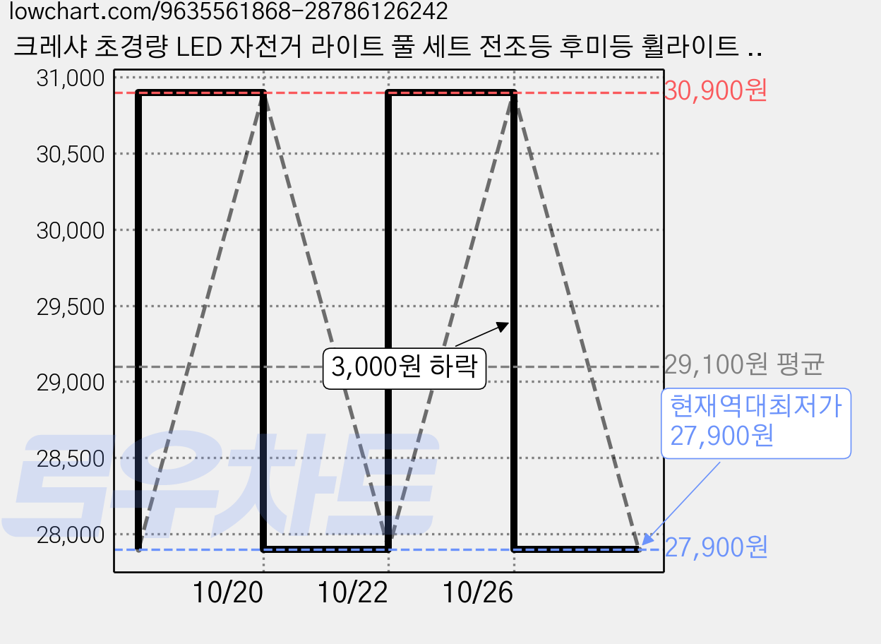 크레샤 초경량 LED 자전거 라이트 풀 세트 전조등 후미등 휠라이트 전자벨, 1세트, 블랙 가격 변동 차트, 현재가 27,900원, 역대최저가