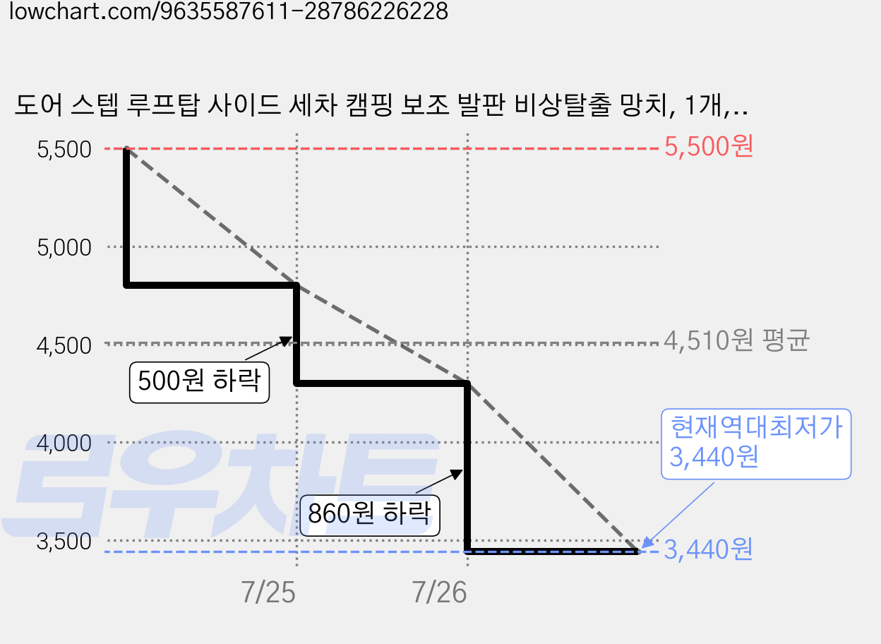 도어 스텝 루프탑 사이드 세차 캠핑 보조 발판 비상탈출 망치, 1개, 화이트 가격 변동 차트, 현재가 3,440원, 역대최저가