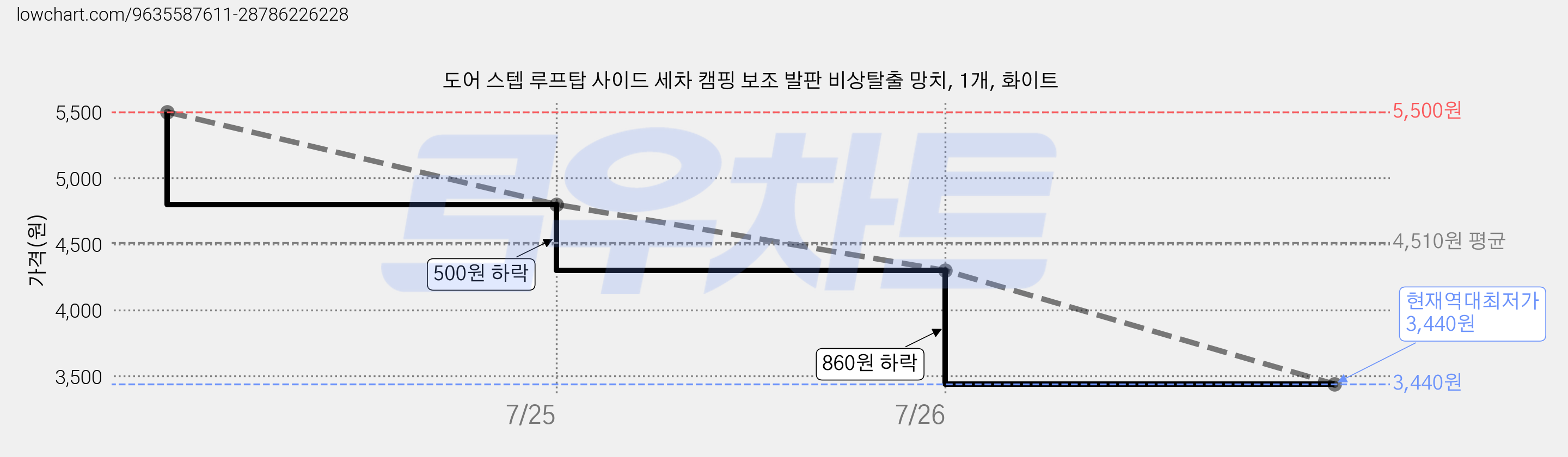 도어 스텝 루프탑 사이드 세차 캠핑 보조 발판 비상탈출 망치, 1개, 화이트 가격 변동 차트, 현재가 3,440원, 역대최저가