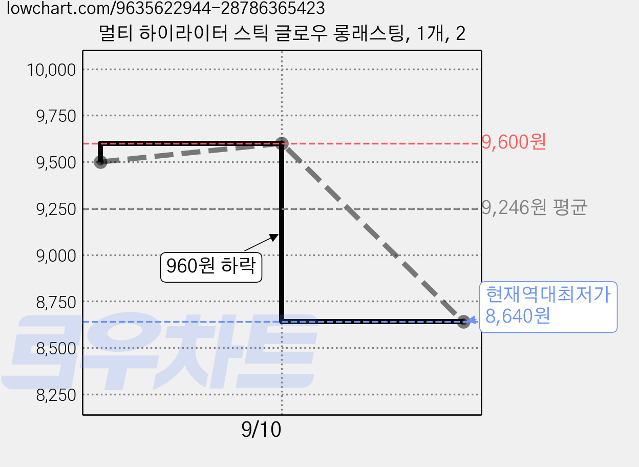 멀티 하이라이터 스틱 글로우 롱래스팅, 1개, 2 가격 변동 차트, 현재가 8,640원, 역대최저가