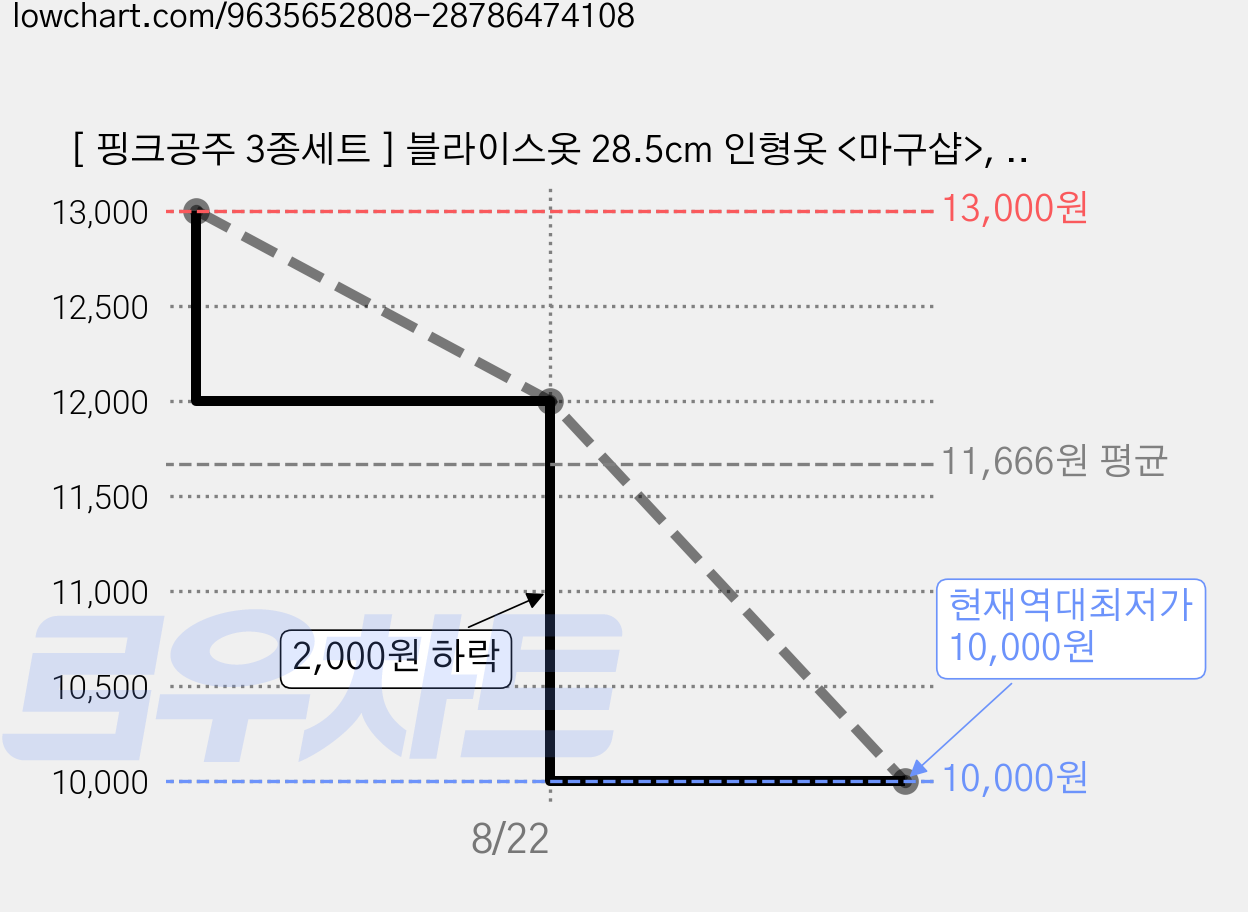 [ 핑크공주 3종세트 ] 블라이스옷 28.5cm 인형옷 <마구샵>, 1개, 핑크 가격 변동 차트, 현재가 10,000원, 역대최저가