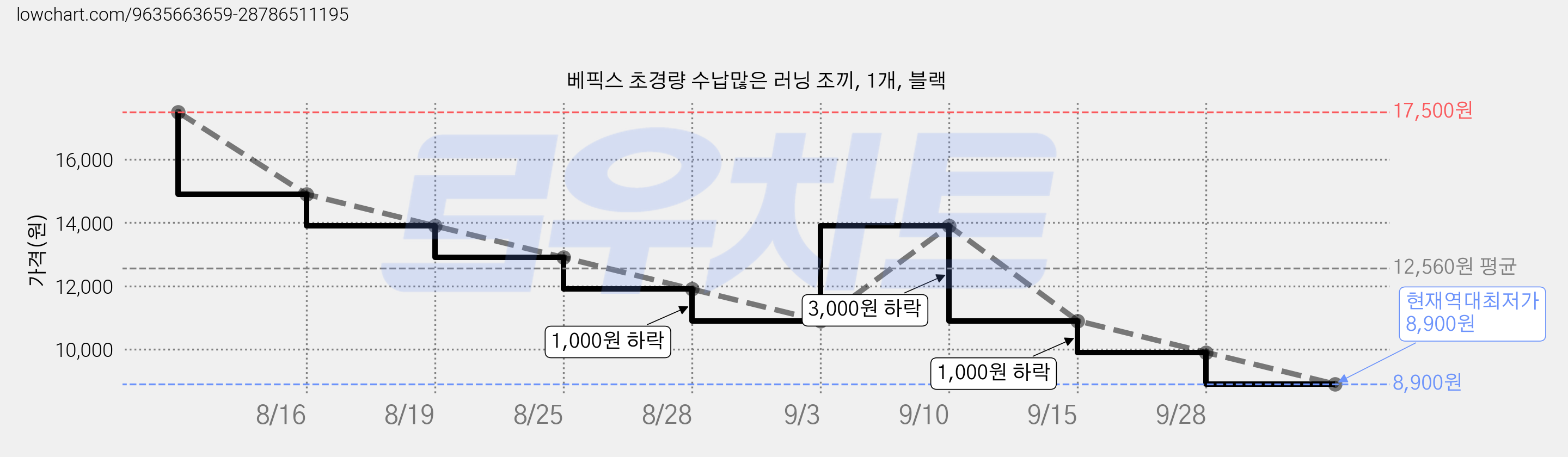 베픽스 초경량 수납많은 러닝 조끼, 1개, 블랙 가격 변동 차트, 현재가 8,900원, 역대최저가