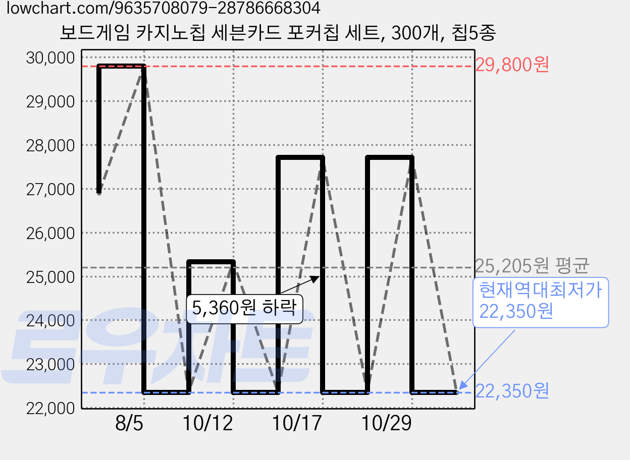 보드게임 카지노칩 세븐카드 포커칩 세트, 300개, 칩5종 가격 변동 차트, 현재가 22,350원, 역대최저가