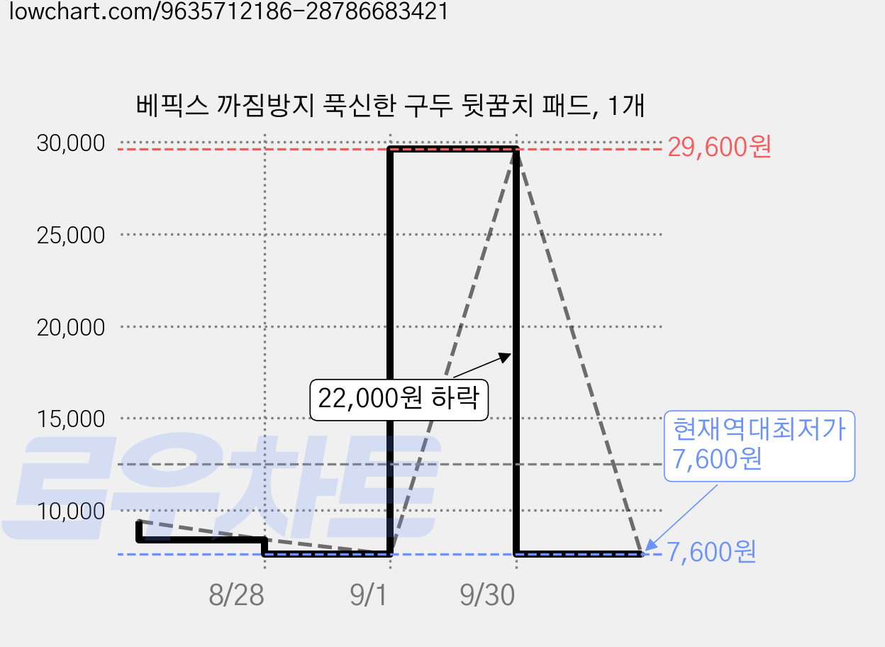 베픽스 까짐방지 푹신한 구두 뒷꿈치 패드, 1개 가격 변동 차트, 현재가 7,600원, 역대최저가