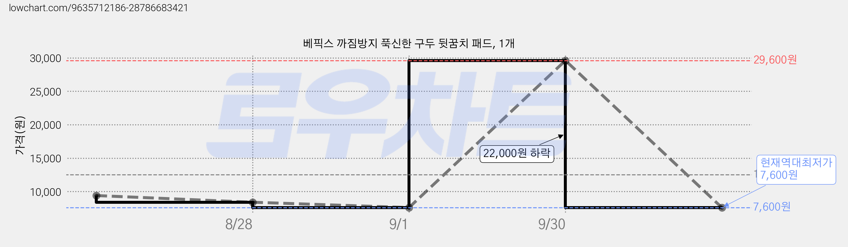 베픽스 까짐방지 푹신한 구두 뒷꿈치 패드, 1개 가격 변동 차트, 현재가 7,600원, 역대최저가