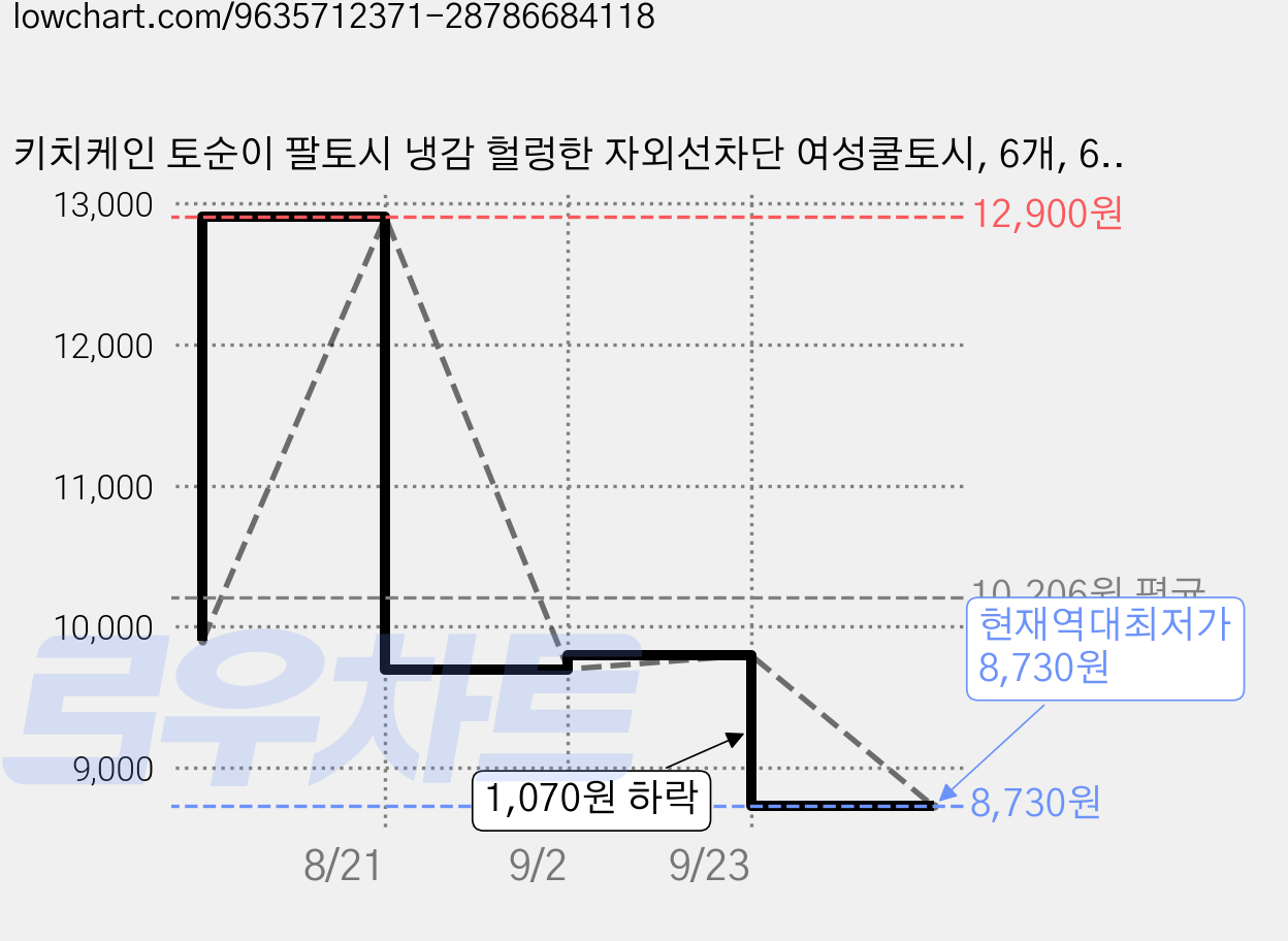 키치케인 토순이 팔토시 냉감 헐렁한 자외선차단 여성쿨토시, 6개, 6컬러 가격 변동 차트, 현재가 8,730원, 역대최저가