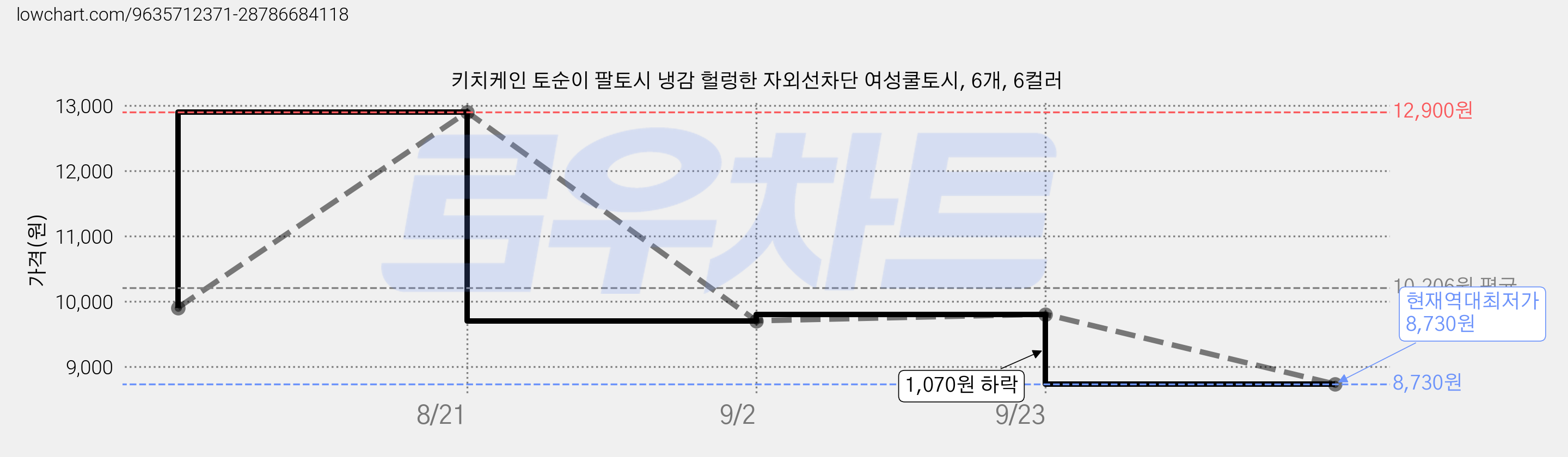 키치케인 토순이 팔토시 냉감 헐렁한 자외선차단 여성쿨토시, 6개, 6컬러 가격 변동 차트, 현재가 8,730원, 역대최저가