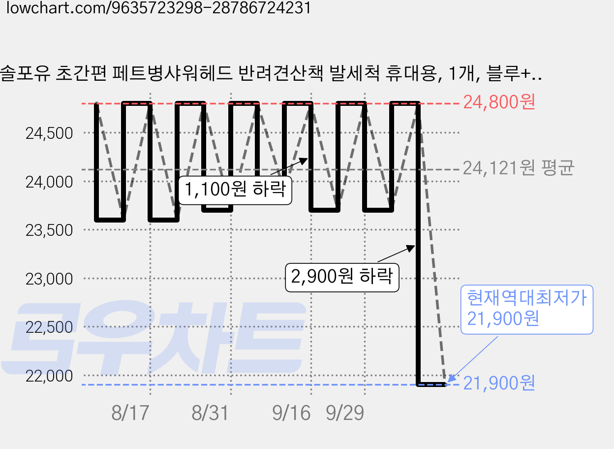 솔포유 초간편 페트병샤워헤드 반려견산책 발세척 휴대용, 1개, 블루+오렌지+그린 가격 변동 차트, 현재가 21,900원, 역대최저가
