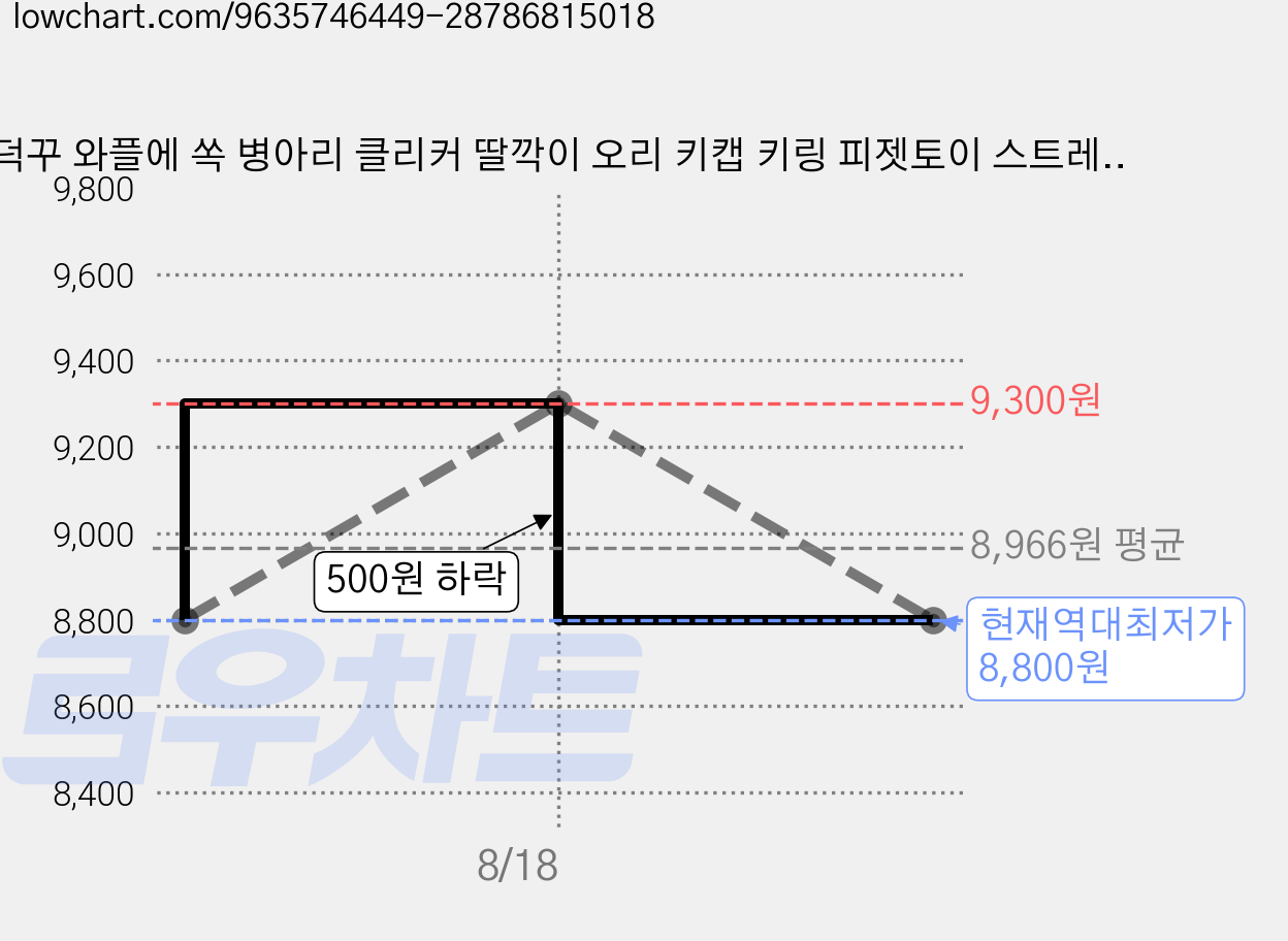 덕꾸 와플에 쏙 병아리 클리커 딸깍이 오리 키캡 키링 피젯토이 스트레스해소, 1개, 하얀 와플 병아리(오리) 가격 변동 차트, 현재가 8,800원, 역대최저가