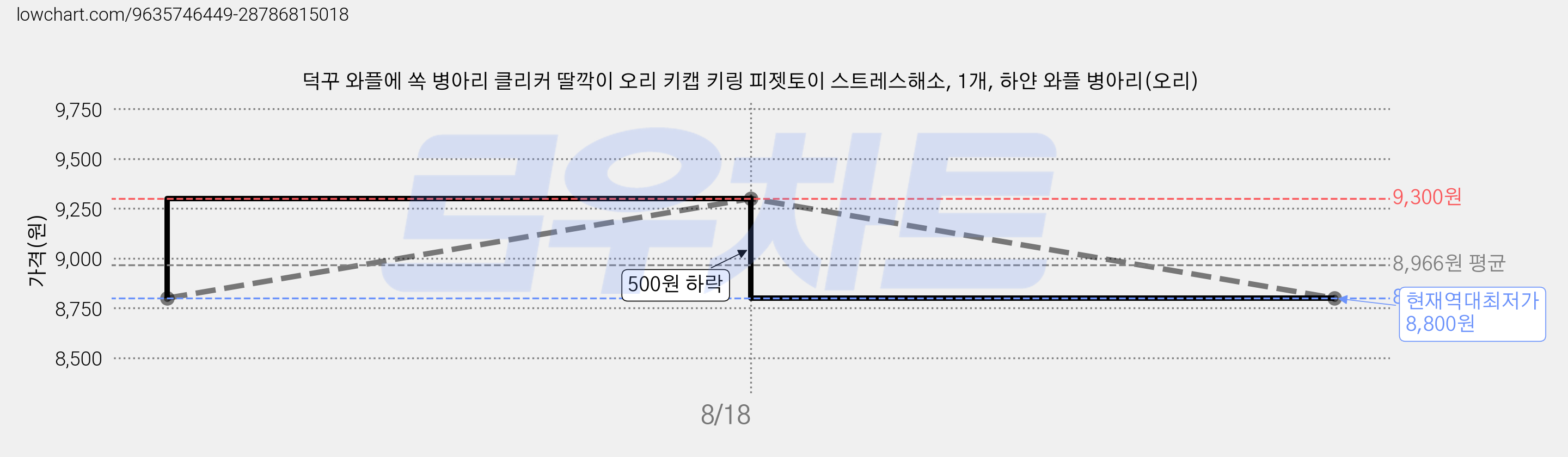 덕꾸 와플에 쏙 병아리 클리커 딸깍이 오리 키캡 키링 피젯토이 스트레스해소, 1개, 하얀 와플 병아리(오리) 가격 변동 차트, 현재가 8,800원, 역대최저가