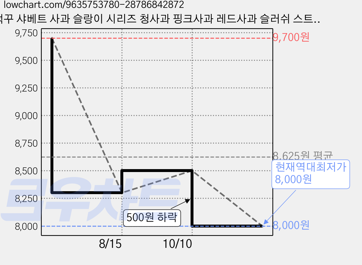 덕꾸 샤베트 사과 슬랑이 시리즈 청사과 핑크사과 레드사과 슬러쉬 스트레스볼, 청사과 샤베트, 1개 가격 변동 차트, 현재가 8,000원, 역대최저가