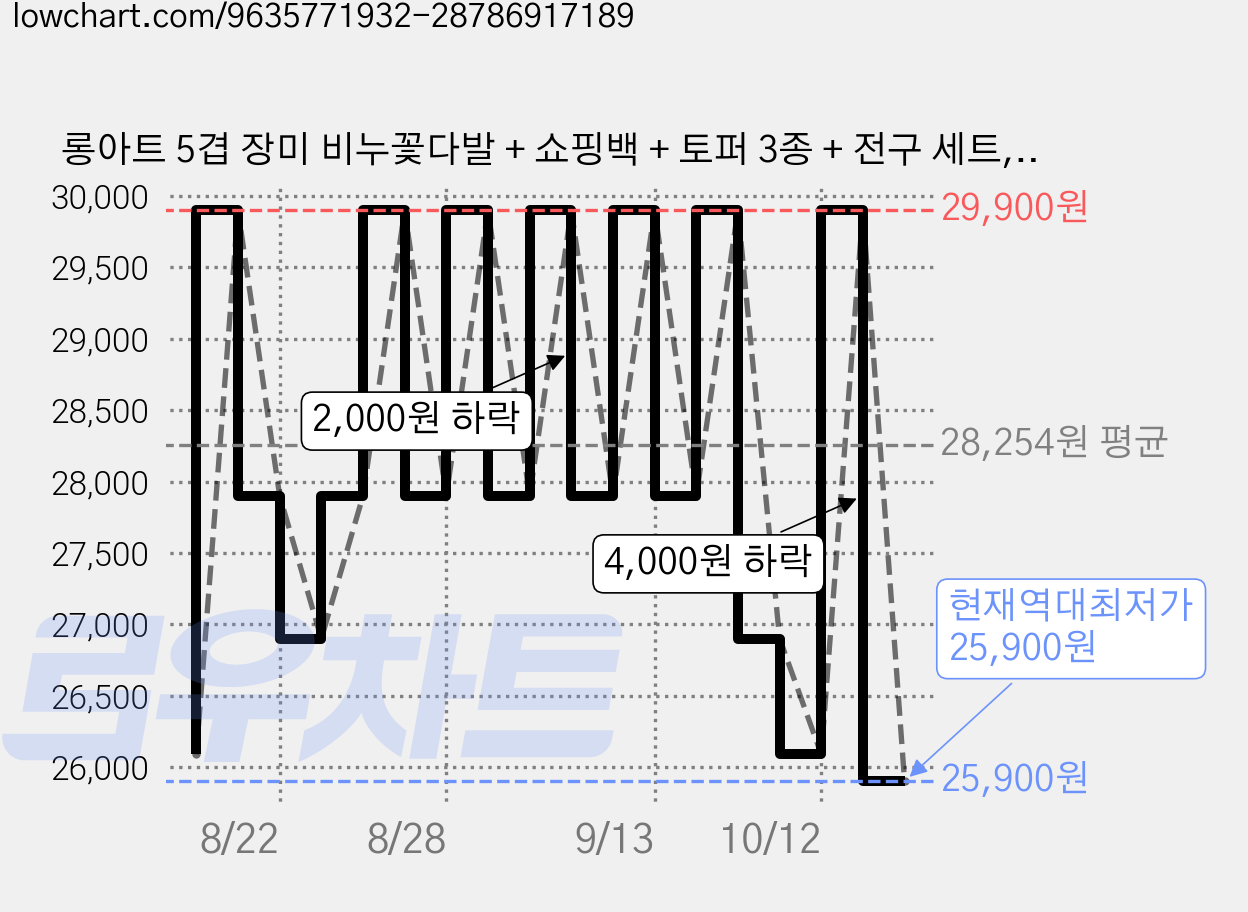 롱아트 5겹 장미 비누꽃다발 + 쇼핑백 + 토퍼 3종 + 전구 세트, 선샤인 옐로우, 1개 가격 변동 차트, 현재가 25,900원, 역대최저가