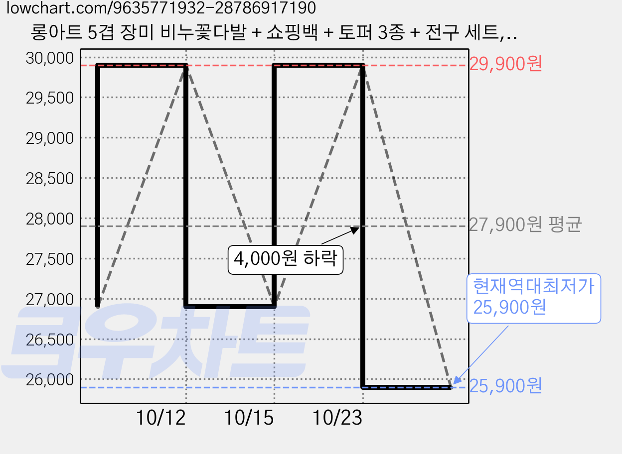롱아트 5겹 장미 비누꽃다발 + 쇼핑백 + 토퍼 3종 + 전구 세트, 로맨틱 핑크, 1개 가격 변동 차트, 현재가 25,900원, 역대최저가