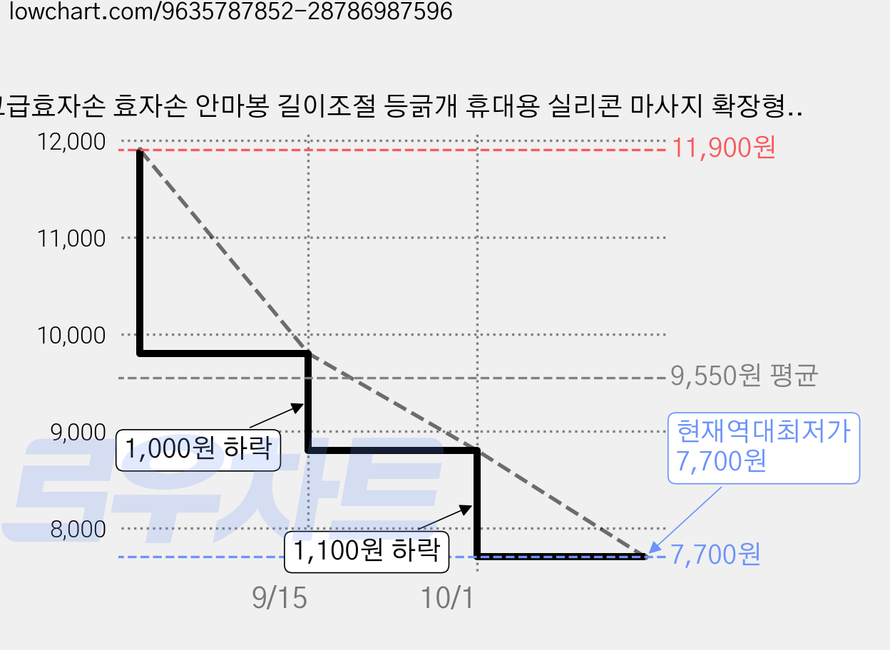 고급효자손 효자손 안마봉 길이조절 등긁개 휴대용 실리콘 마사지 확장형 길이조절 고급 2in1 효도선물 할아버지선물 할머니선물 할머니 할아버지, 1개, 연보라 가격 변동 차트, 현재가 7,700원, 역대최저가