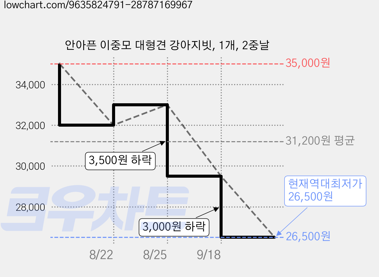 안아픈 이중모 대형견 강아지빗, 1개, 2중날 가격 변동 차트, 현재가 26,500원, 역대최저가