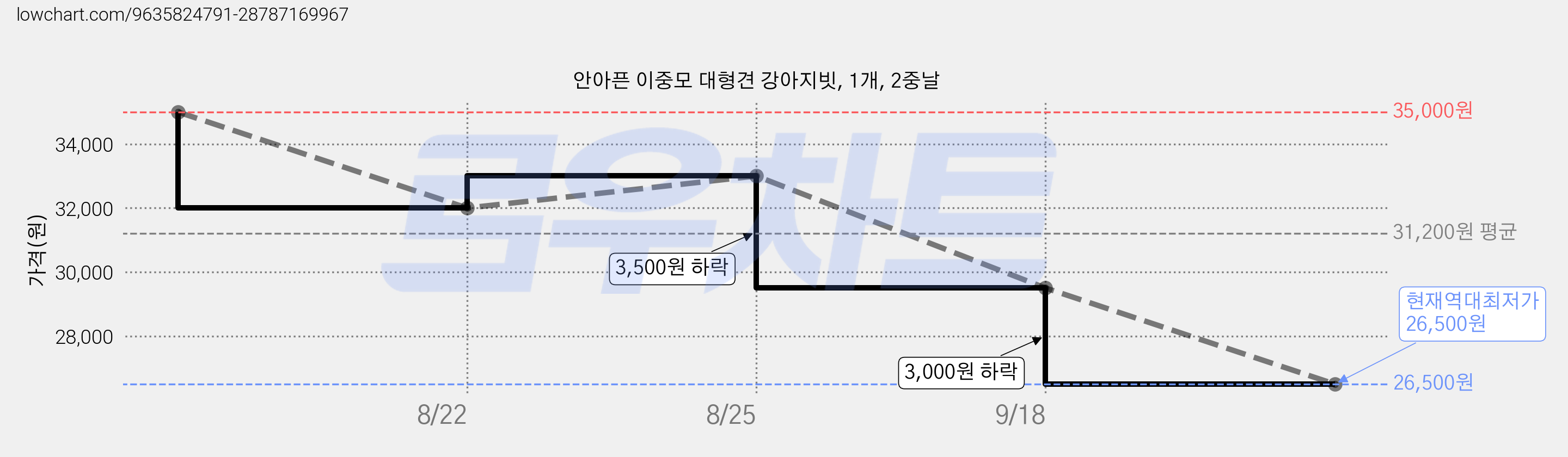 안아픈 이중모 대형견 강아지빗, 1개, 2중날 가격 변동 차트, 현재가 26,500원, 역대최저가