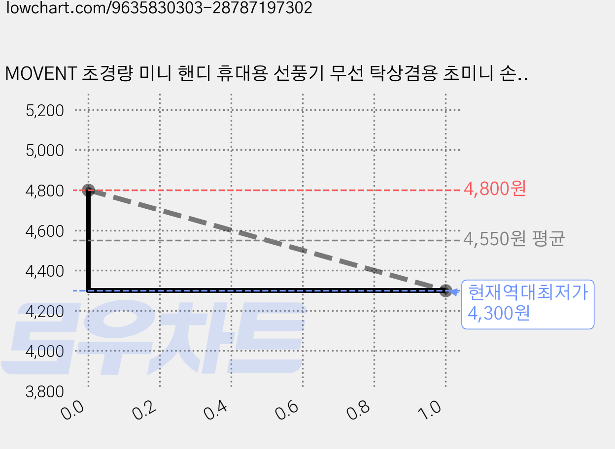 MOVENT 초경량 미니 핸디 휴대용 선풍기 무선 탁상겸용 초미니 손풍기, blue, T10 가격 변동 차트, 현재가 4,300원, 역대최저가