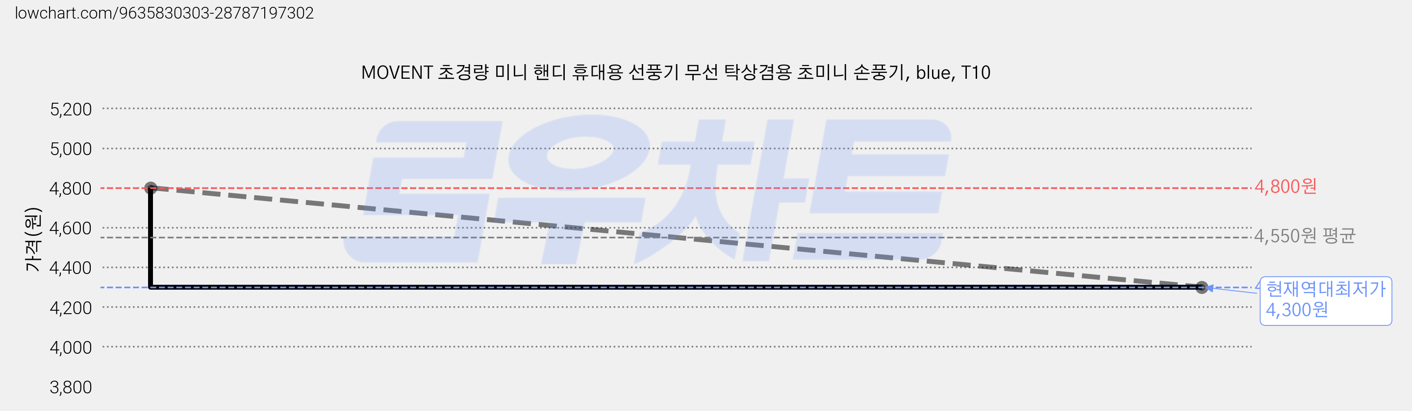 MOVENT 초경량 미니 핸디 휴대용 선풍기 무선 탁상겸용 초미니 손풍기, blue, T10 가격 변동 차트, 현재가 4,300원, 역대최저가