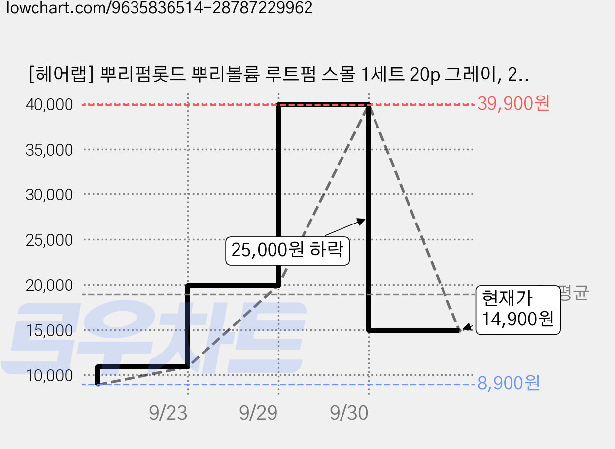 [헤어랩] 뿌리펌롯드 뿌리볼륨 루트펌 스몰 1세트 20p 그레이, 20개 가격 변동 차트, 현재가 14,900원, 관측 최저가 8,900원