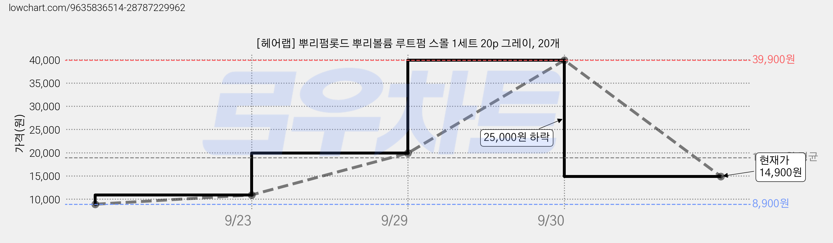 [헤어랩] 뿌리펌롯드 뿌리볼륨 루트펌 스몰 1세트 20p 그레이, 20개 가격 변동 차트, 현재가 14,900원, 관측 최저가 8,900원