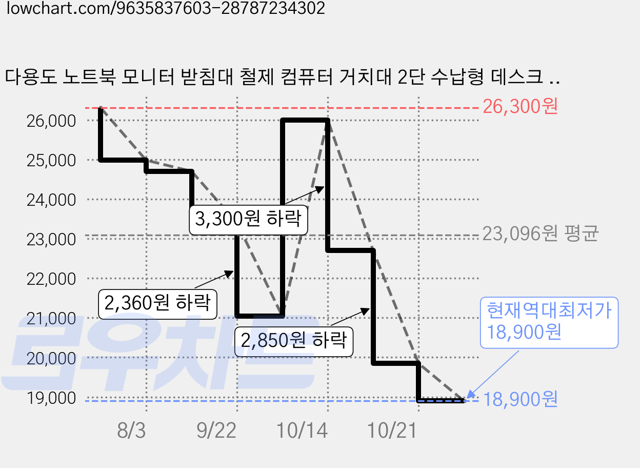 다용도 노트북 모니터 받침대 철제 컴퓨터 거치대 2단 수납형 데스크 수납 선반 설치 필요없음, 블랙, SKF-TZDNZGJ 가격 변동 차트, 현재가 18,900원, 역대최저가