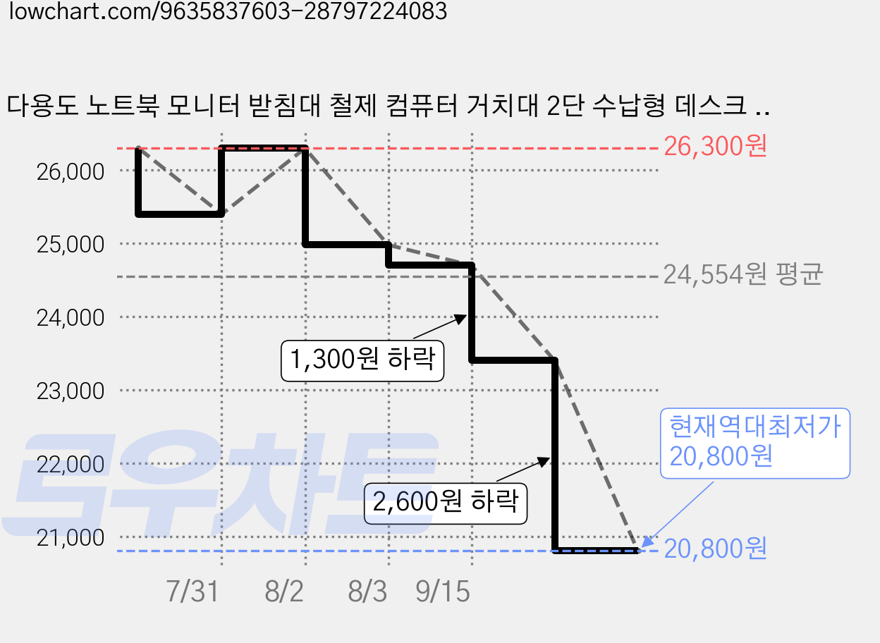 다용도 노트북 모니터 받침대 철제 컴퓨터 거치대 2단 수납형 데스크 수납 선반 설치 필요없음, 화이트, SKF-TZDNZGJ 가격 변동 차트, 현재가 20,800원, 역대최저가