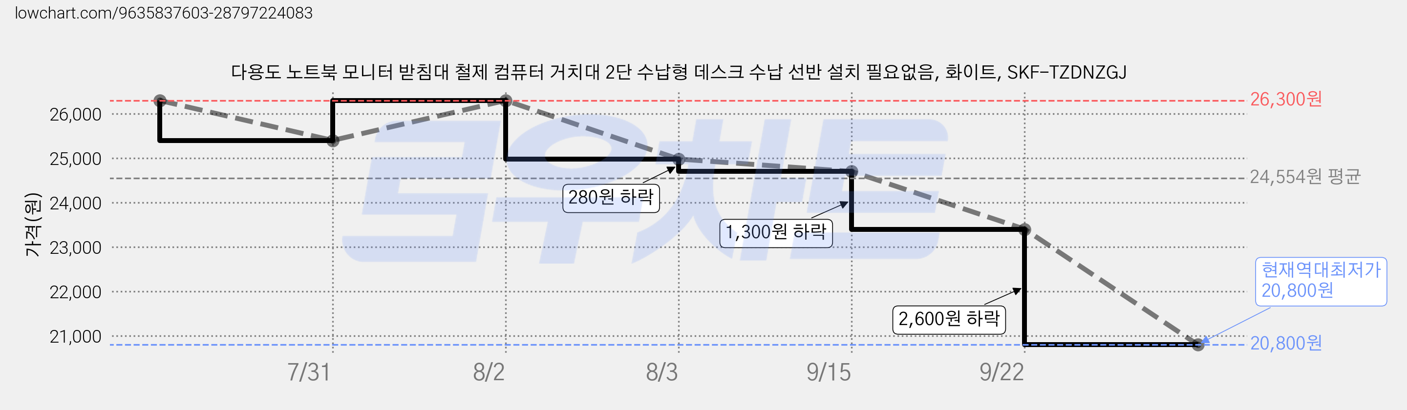 다용도 노트북 모니터 받침대 철제 컴퓨터 거치대 2단 수납형 데스크 수납 선반 설치 필요없음, 화이트, SKF-TZDNZGJ 가격 변동 차트, 현재가 20,800원, 역대최저가