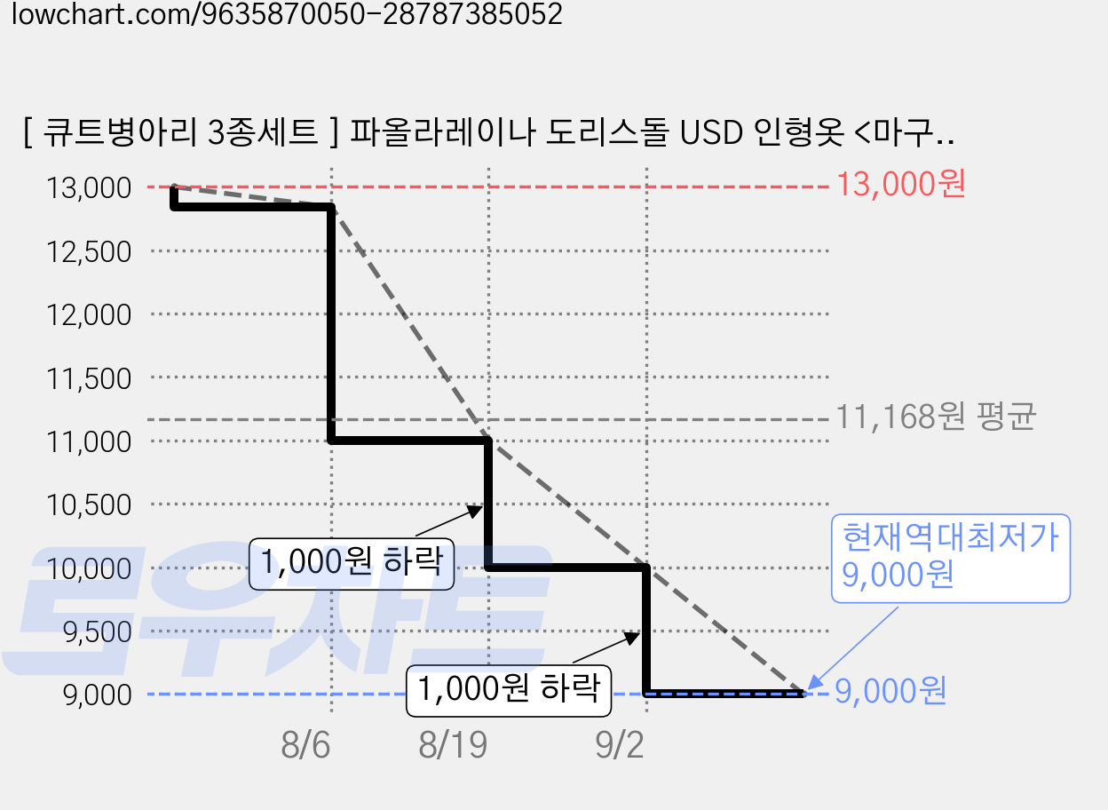 [ 큐트병아리 3종세트 ] 파올라레이나 도리스돌 USD 인형옷 <마구샵>, 파올라레이나 32cm, 1개 가격 변동 차트, 현재가 9,000원, 역대최저가