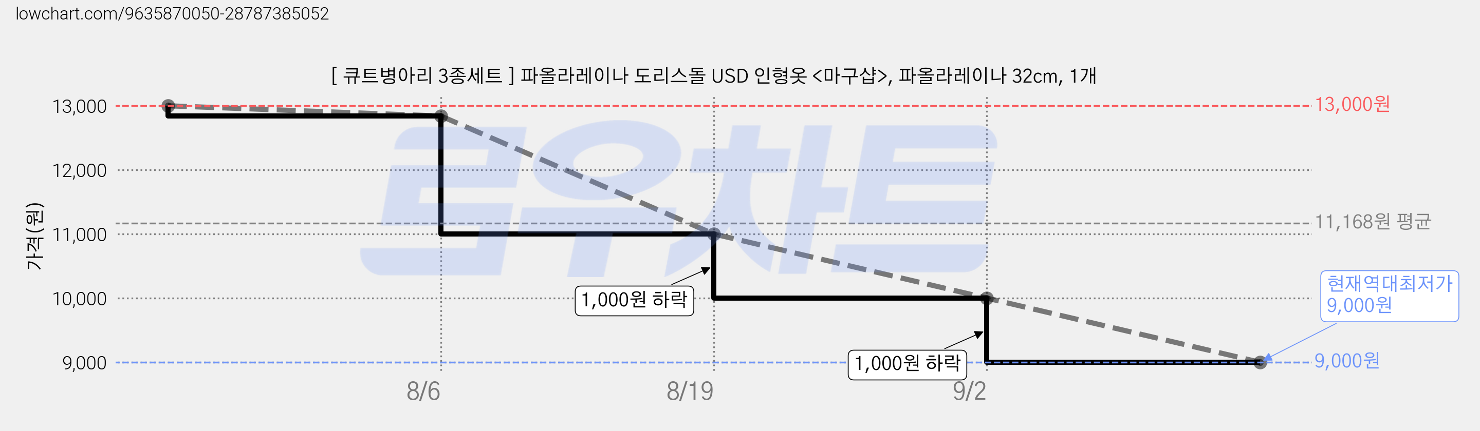 [ 큐트병아리 3종세트 ] 파올라레이나 도리스돌 USD 인형옷 <마구샵>, 파올라레이나 32cm, 1개 가격 변동 차트, 현재가 9,000원, 역대최저가