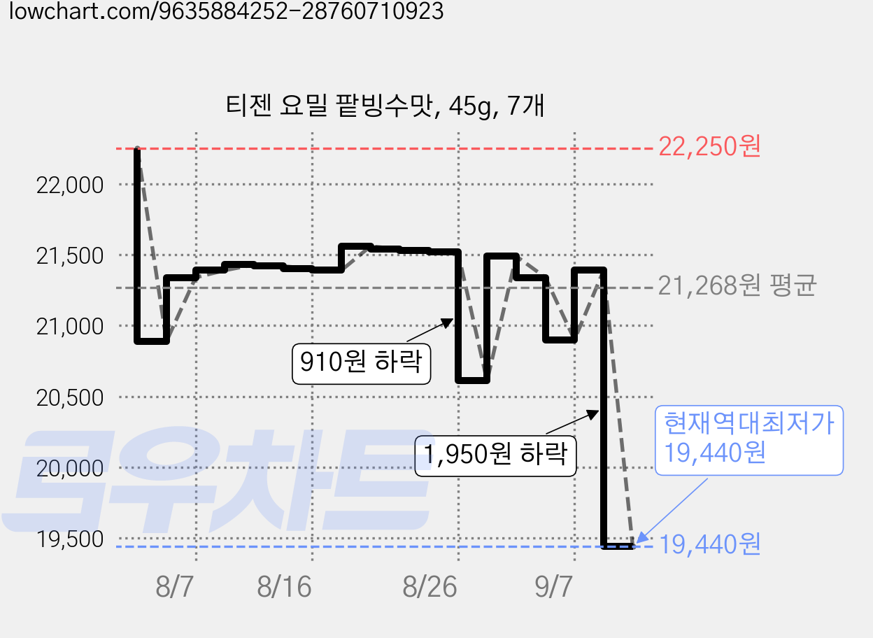 티젠 요밀 팥빙수맛, 45g, 7개 가격 변동 차트, 현재가 19,440원, 역대최저가