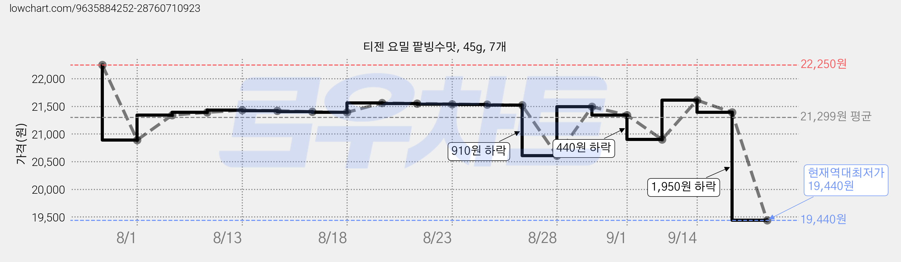 티젠 요밀 팥빙수맛, 45g, 7개 가격 변동 차트, 현재가 19,440원, 역대최저가