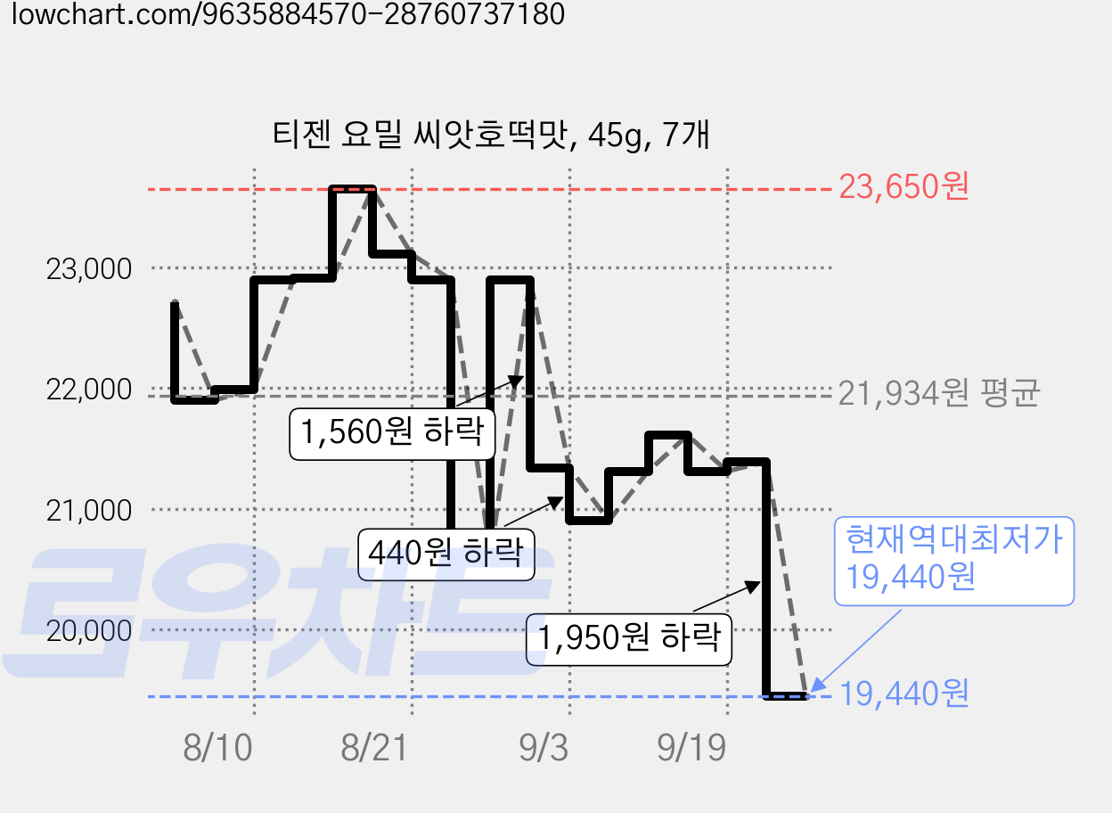 티젠 요밀 씨앗호떡맛, 45g, 7개 가격 변동 차트, 현재가 19,440원, 역대최저가