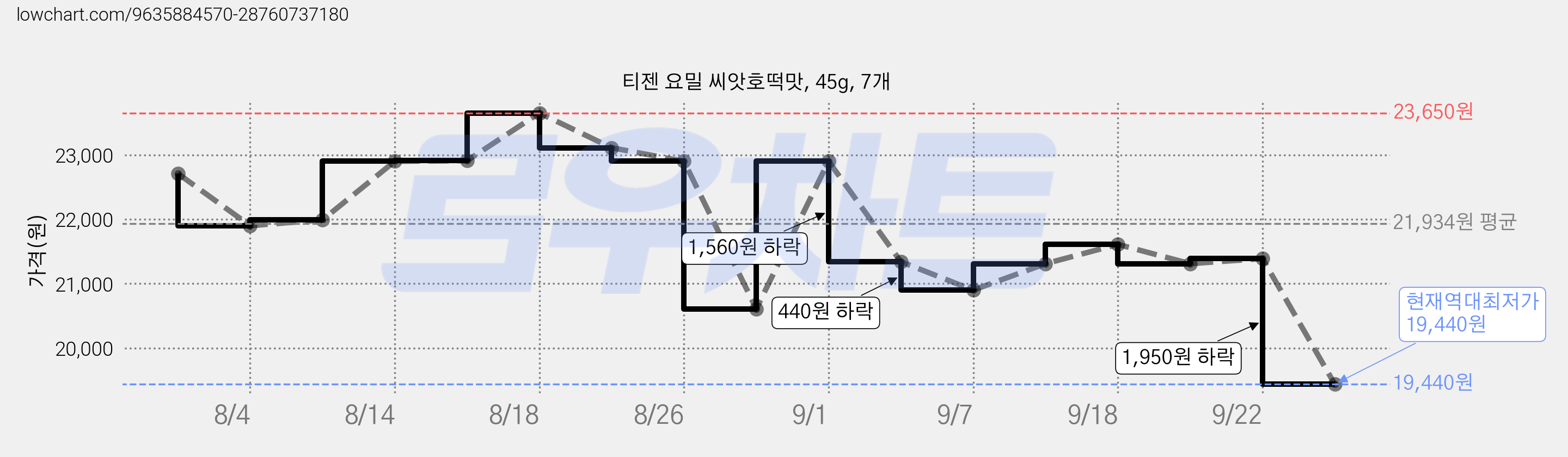 티젠 요밀 씨앗호떡맛, 45g, 7개 가격 변동 차트, 현재가 19,440원, 역대최저가