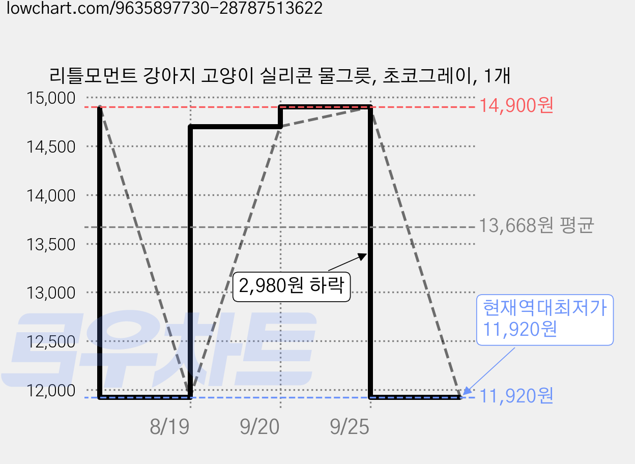 리틀모먼트 강아지 고양이 실리콘 물그릇, 초코그레이, 1개 가격 변동 차트, 현재가 11,920원, 역대최저가