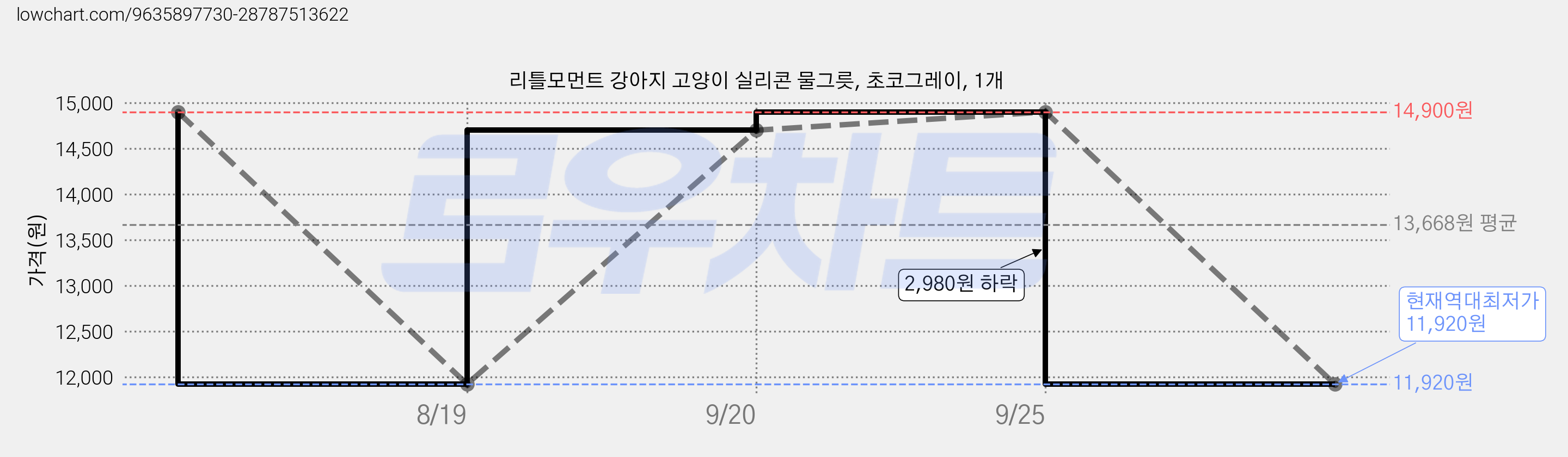 리틀모먼트 강아지 고양이 실리콘 물그릇, 초코그레이, 1개 가격 변동 차트, 현재가 11,920원, 역대최저가