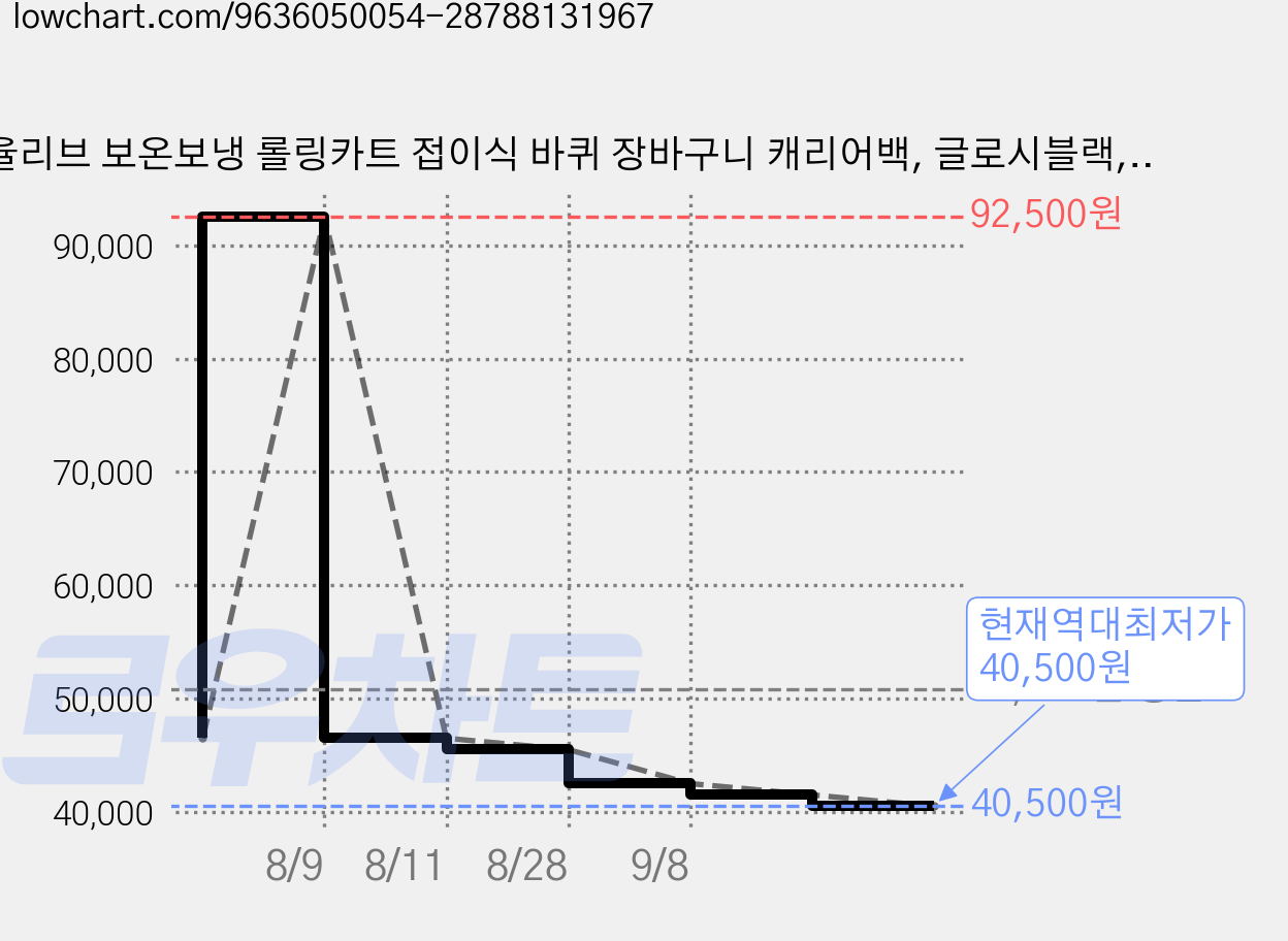 율리브 보온보냉 롤링카트 접이식 바퀴 장바구니 캐리어백, 글로시블랙, 1개 가격 변동 차트, 현재가 40,500원, 역대최저가