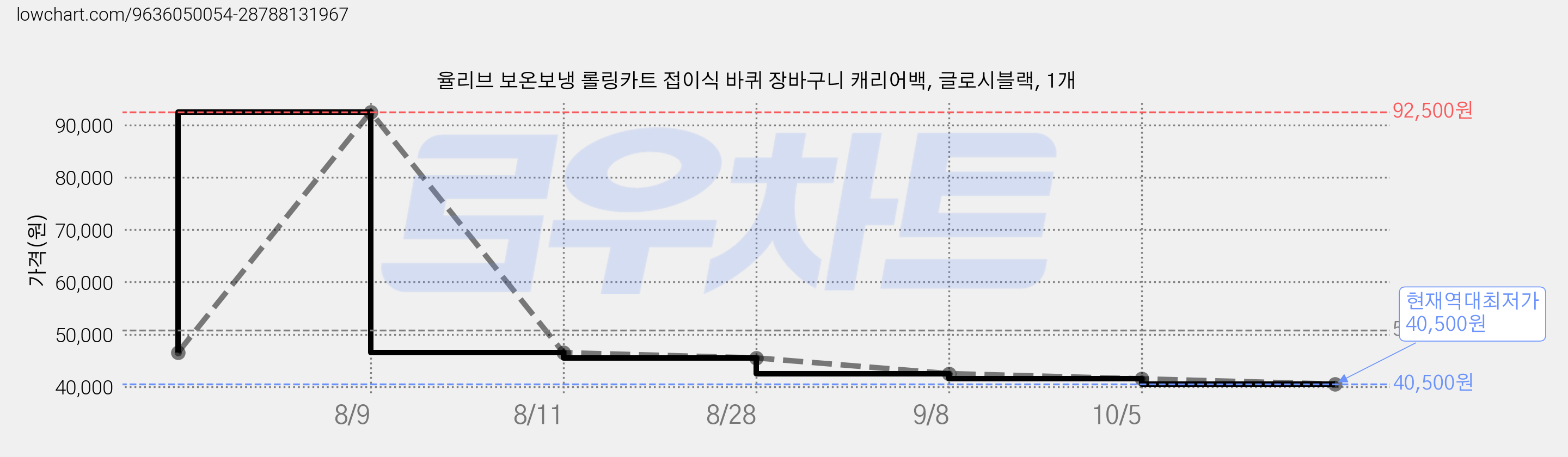 율리브 보온보냉 롤링카트 접이식 바퀴 장바구니 캐리어백, 글로시블랙, 1개 가격 변동 차트, 현재가 40,500원, 역대최저가