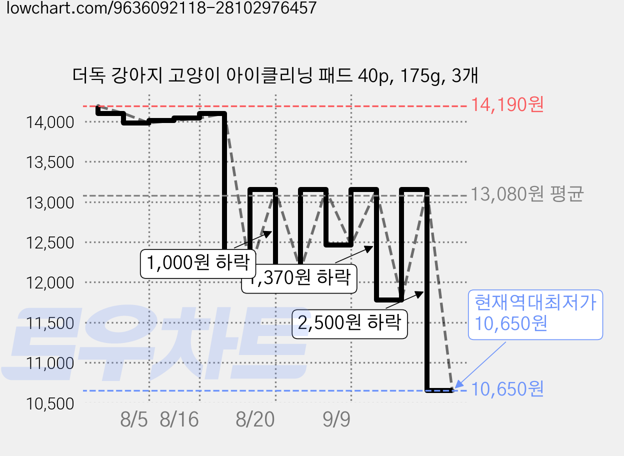 더독 강아지 고양이 아이클리닝 패드 40p, 175g, 3개 가격 변동 차트, 현재가 10,650원, 역대최저가