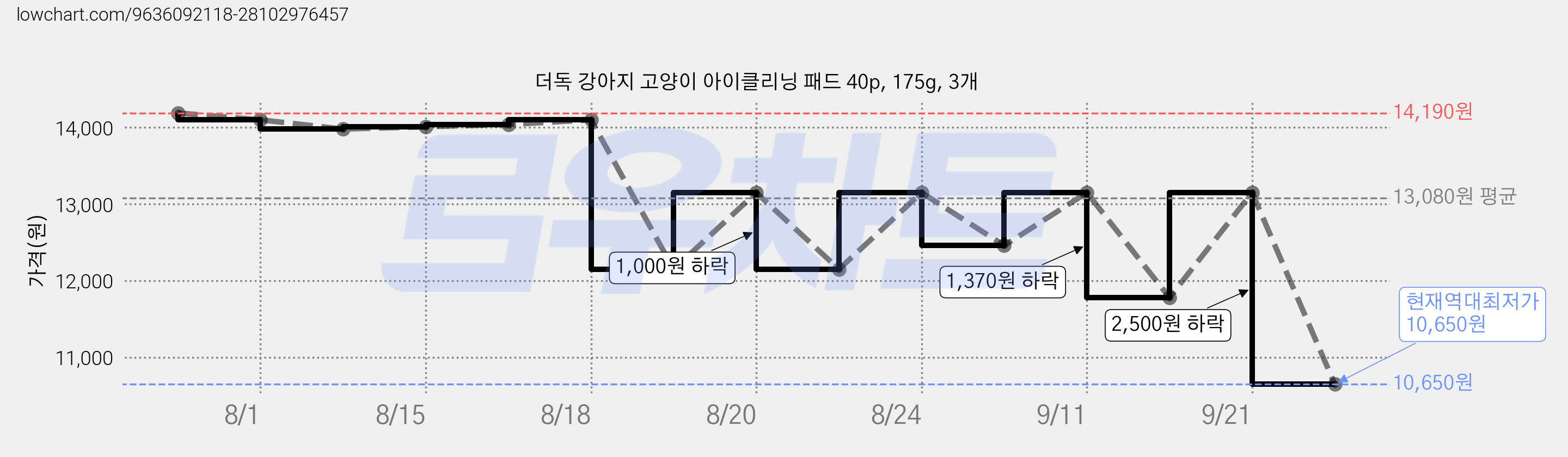 더독 강아지 고양이 아이클리닝 패드 40p, 175g, 3개 가격 변동 차트, 현재가 10,650원, 역대최저가