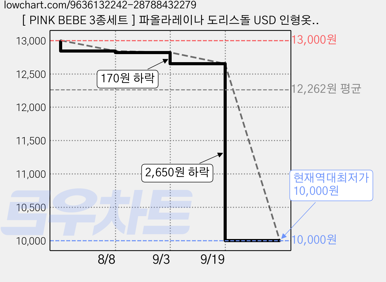 [ PINK BEBE 3종세트 ] 파올라레이나 도리스돌 USD 인형옷 <마구샵>, 파올라레이나 32cm, 1개 가격 변동 차트, 현재가 10,000원, 역대최저가