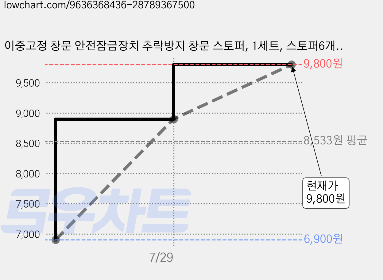 이중고정 창문 안전잠금장치 추락방지 창문 스토퍼, 1세트, 스토퍼6개+하트렌치1개 가격 변동 차트, 현재가 9,800원, 관측 최저가 6,900원