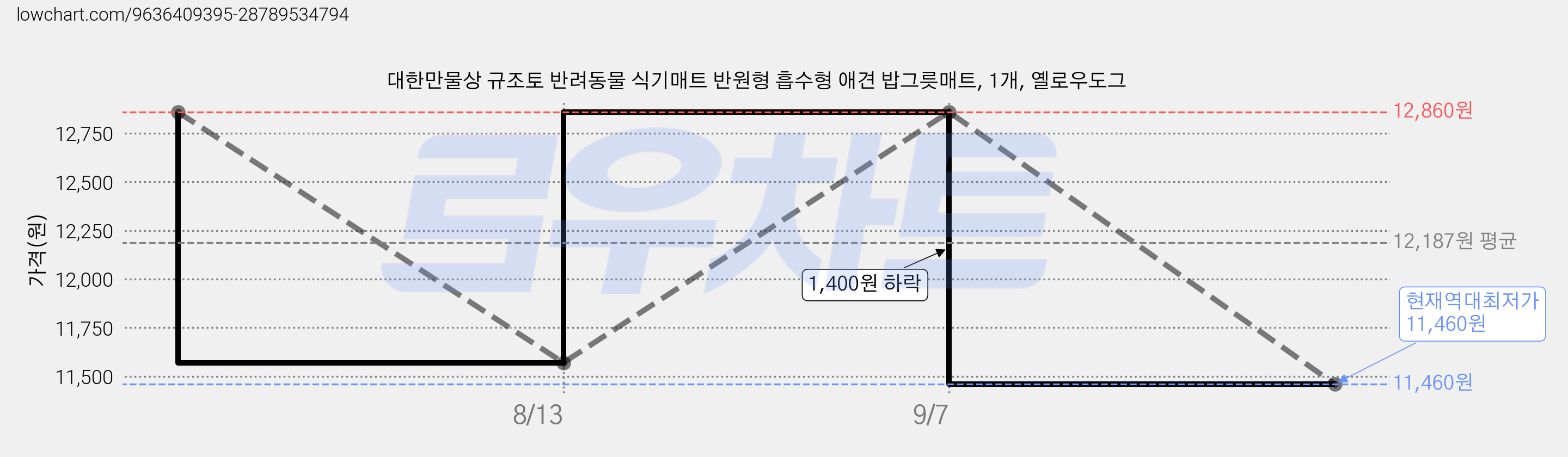 대한만물상 규조토 반려동물 식기매트 반원형 흡수형 애견 밥그릇매트, 1개, 옐로우도그 가격 변동 차트, 현재가 11,460원, 역대최저가